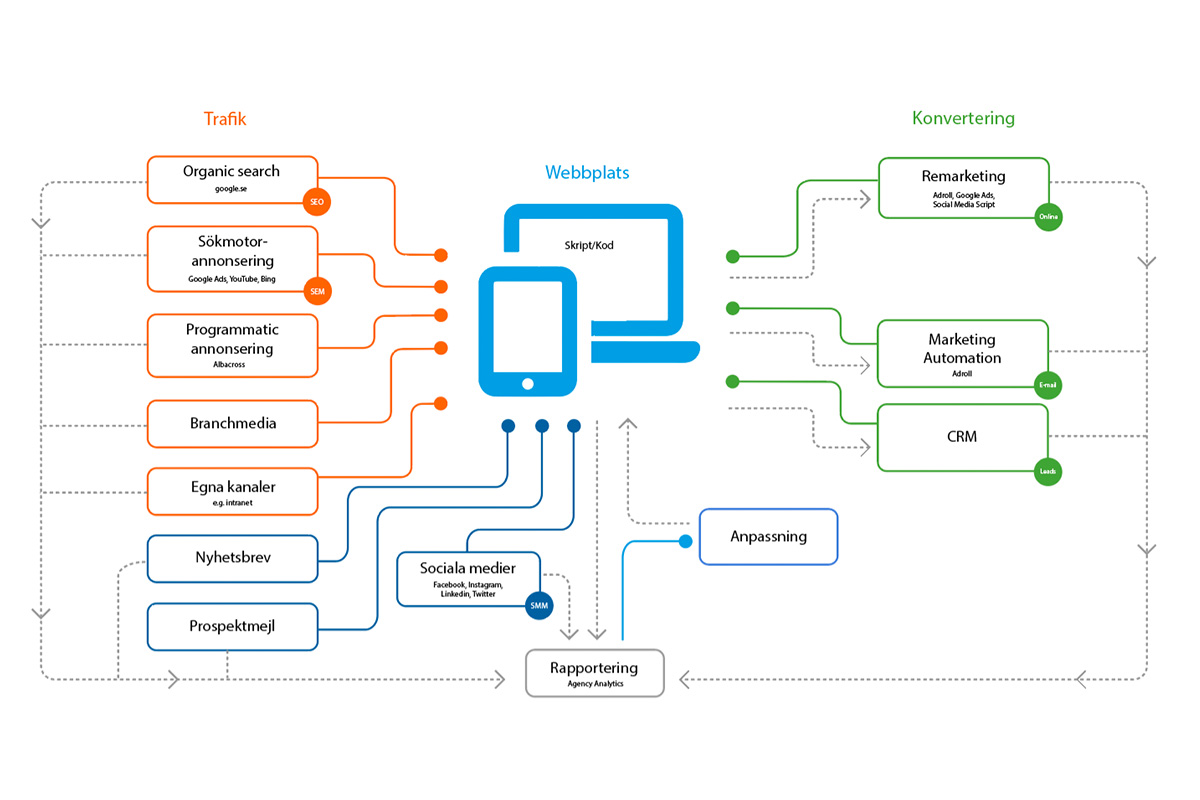 Enestedt arbetsprocess workflow marknadsföring marketing